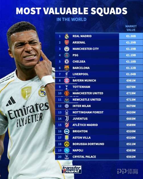 德转球队身价榜：皇马13.8亿欧居首 阿森纳曼城二三位